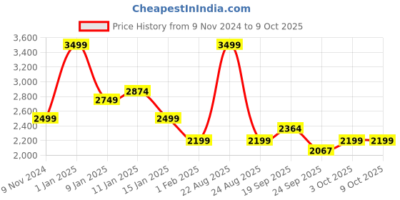 myntra.com HOKIPO Grey Self Design Recliner Sofa Cover With Arms hokipo Price History Graph from 9 Nov 2024 to 8 Oct 2025