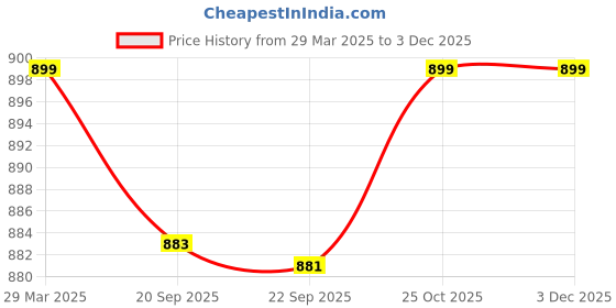myntra.com HOKIPO Grey Self Design Sofa Cover With Arms hokipo Price History Graph from 29 Mar 2025 to 1 Dec 2025