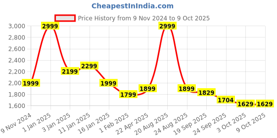 myntra.com HOKIPO Grey Self Design Sofa Cover With Arms hokipo Price History Graph from 9 Nov 2024 to 9 Oct 2025