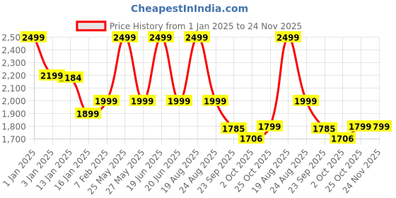 myntra.com HOKIPO Grey Self Design Stretchable 2 Seater Sofa Cover With Arms hokipo Price History Graph from 1 Jan 2025 to 23 Nov 2025