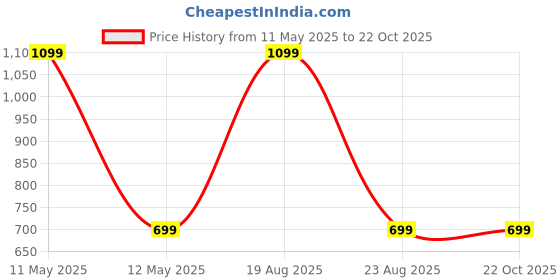 myntra.com HOKIPO Grey Set of 1 Regular Core Organisers hokipo Price History Graph from 11 May 2025 to 22 Oct 2025