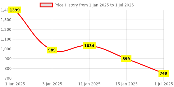 myntra.com HOKIPO Grey Set of 1 Regular Drawer Organiser Organisers hokipo Price History Graph from 1 Jan 2025 to 1 Jul 2025