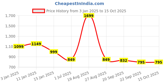 myntra.com HOKIPO Grey Set of 1 Regular Drawer Organiser Organisers hokipo Price History Graph from 3 Jan 2025 to 15 Oct 2025
