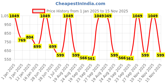 myntra.com HOKIPO Grey Set of 1 Regular Drawer Organiser Organisers hokipo Price History Graph from 1 Jan 2025 to 15 Nov 2025