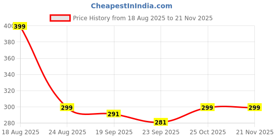 myntra.com HOKIPO Grey Set of 1 Regular Drawer Organiser Organisers hokipo Price History Graph from 18 Aug 2025 to 21 Nov 2025