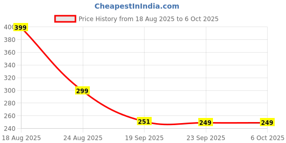 myntra.com HOKIPO Grey Set of 1 Regular Drawer Organiser Organisers hokipo Price History Graph from 18 Aug 2025 to 6 Oct 2025