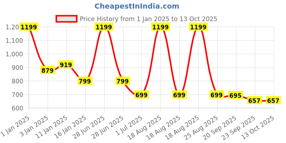 myntra.com HOKIPO Grey Set of 1 Regular Multi-Utility Organisers hokipo Price History Graph from 1 Jan 2025 to 13 Oct 2025
