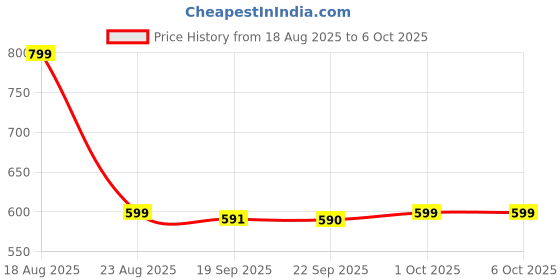 myntra.com HOKIPO Grey Set of 1 Regular Multi-Utility Organisers hokipo Price History Graph from 18 Aug 2025 to 5 Oct 2025