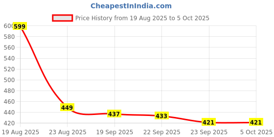 myntra.com HOKIPO Grey Set of 1 Super Strong Multi-Utility Organisers hokipo Price History Graph from 19 Aug 2025 to 5 Oct 2025