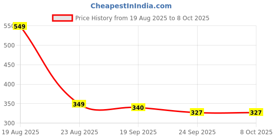 myntra.com HOKIPO Grey Set of 1 Super Strong Multi-Utility Organisers hokipo Price History Graph from 19 Aug 2025 to 8 Oct 2025