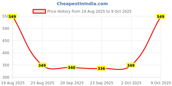 myntra.com HOKIPO Grey Set of 1 Super Strong Multi-Utility Organisers hokipo Price History Graph from 19 Aug 2025 to 9 Oct 2025