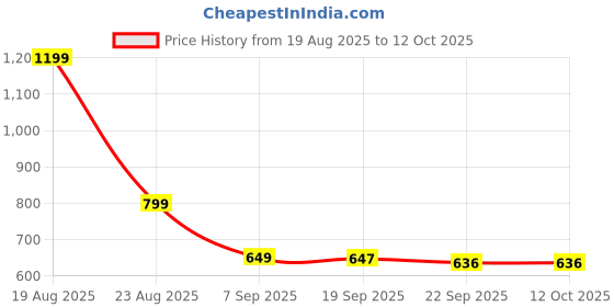 myntra.com HOKIPO Grey Set of 1 Super Strong Multi-Utility Organisers hokipo Price History Graph from 19 Aug 2025 to 11 Oct 2025