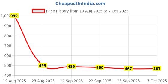 myntra.com HOKIPO Grey Set of 1 Super Strong Multi-Utility Organisers hokipo Price History Graph from 19 Aug 2025 to 7 Oct 2025