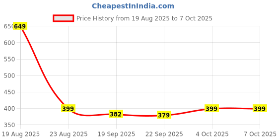 myntra.com HOKIPO Grey Set of 1 Super Strong Multi-Utility Organisers hokipo Price History Graph from 19 Aug 2025 to 7 Oct 2025