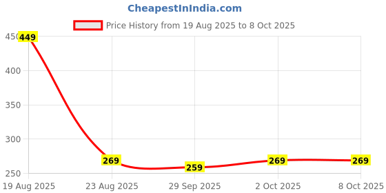 myntra.com HOKIPO Grey Set of 1 Super Strong Multi-Utility Organisers hokipo Price History Graph from 19 Aug 2025 to 8 Oct 2025