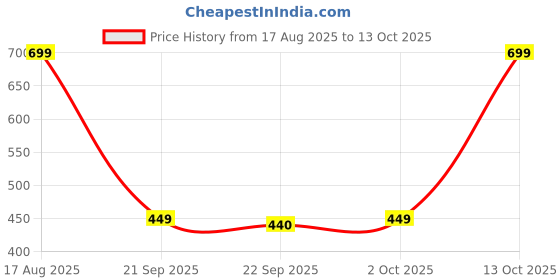 myntra.com HOKIPO Grey Set of 2 Geometric Square Cushion Covers hokipo Price History Graph from 17 Aug 2025 to 13 Oct 2025