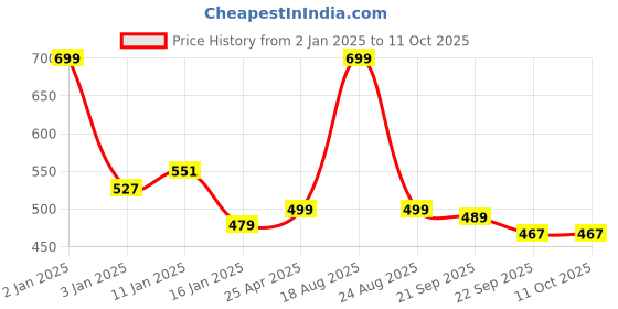 myntra.com HOKIPO Grey Set of 2 Regular Drawer Organiser Organisers hokipo Price History Graph from 2 Jan 2025 to 10 Oct 2025