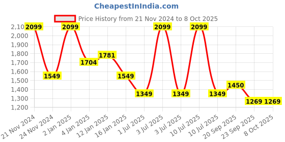myntra.com HOKIPO Grey Set of 2 Regular Drawer Organiser Organisers hokipo Price History Graph from 21 Nov 2024 to 8 Oct 2025