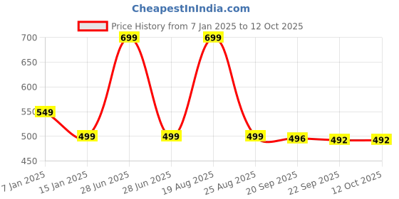 myntra.com HOKIPO Grey Set of 2 Regular Drawer Organiser Organisers hokipo Price History Graph from 7 Jan 2025 to 12 Oct 2025