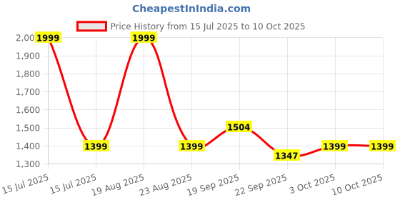 myntra.com HOKIPO Grey Set of 2 Regular Drawer Organiser Organisers hokipo Price History Graph from 15 Jul 2025 to 10 Oct 2025