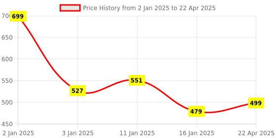 myntra.com HOKIPO Grey Set of 2 Regular Multi-Utility Organisers hokipo Price History Graph from 2 Jan 2025 to 22 Apr 2025