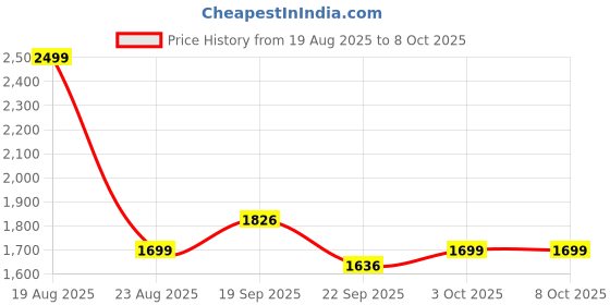 myntra.com HOKIPO Grey Set of 2 Regular Multi-Utility Organisers hokipo Price History Graph from 19 Aug 2025 to 8 Oct 2025