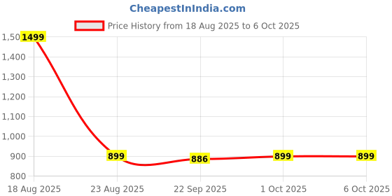 myntra.com HOKIPO Grey Set of 2 Regular Multi-Utility Organisers hokipo Price History Graph from 18 Aug 2025 to 5 Oct 2025