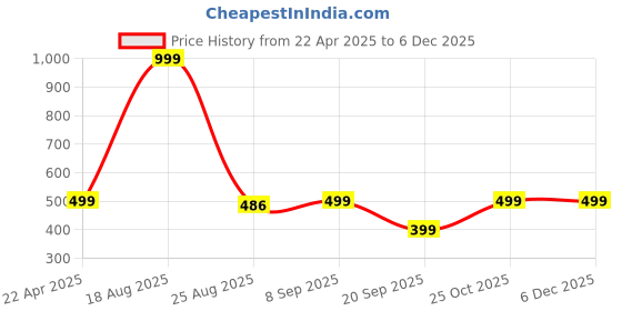 myntra.com HOKIPO Grey Set Of 2 Stretchable Dining Chair Elastic Slip Covers hokipo Price History Graph from 22 Apr 2025 to 3 Dec 2025