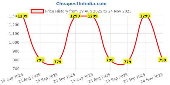 myntra.com HOKIPO Grey Set of 2 Super Strong Multi-Utility Organisers hokipo Price History Graph from 19 Aug 2025 to 24 Nov 2025