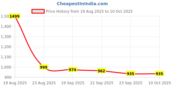 myntra.com HOKIPO Grey Set of 2 Super Strong Multi-Utility Organisers hokipo Price History Graph from 19 Aug 2025 to 9 Oct 2025