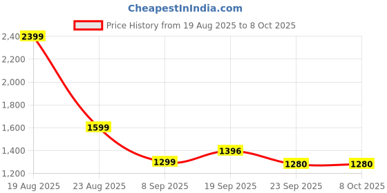 myntra.com HOKIPO Grey Set of 2 Super Strong Multi-Utility Organisers hokipo Price History Graph from 19 Aug 2025 to 8 Oct 2025