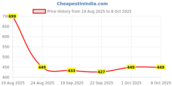myntra.com HOKIPO Grey Set of 2 Super Strong Multi-Utility Organisers hokipo Price History Graph from 19 Aug 2025 to 8 Oct 2025
