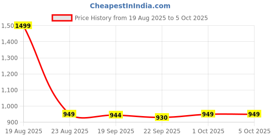 myntra.com HOKIPO Grey Set of 2 Super Strong Multi-Utility Organisers hokipo Price History Graph from 19 Aug 2025 to 5 Oct 2025