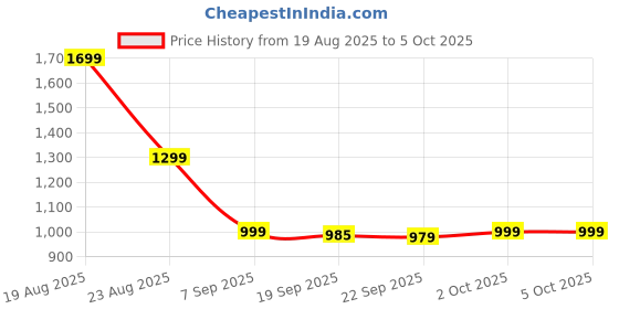 myntra.com HOKIPO Grey Set of 2 Super Strong Multi-Utility Organisers hokipo Price History Graph from 19 Aug 2025 to 5 Oct 2025