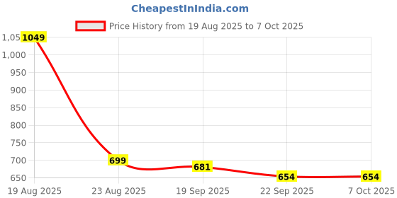 myntra.com HOKIPO Grey Set of 2 Super Strong Multi-Utility Organisers hokipo Price History Graph from 19 Aug 2025 to 7 Oct 2025