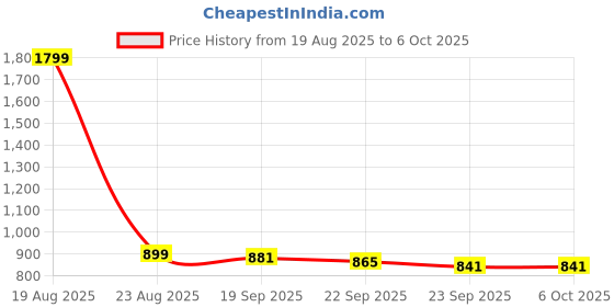 myntra.com HOKIPO Grey Set of 2 Super Strong Multi-Utility Organisers hokipo Price History Graph from 19 Aug 2025 to 5 Oct 2025