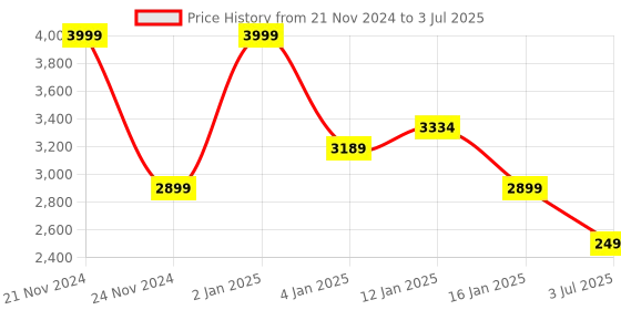 myntra.com HOKIPO Grey Set of 4 Regular Drawer Organiser Organisers hokipo Price History Graph from 21 Nov 2024 to 3 Jul 2025