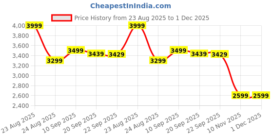 myntra.com HOKIPO Grey Solid 3 seater Polyester Recliner Sofa Cover hokipo Price History Graph from 23 Aug 2025 to 30 Nov 2025