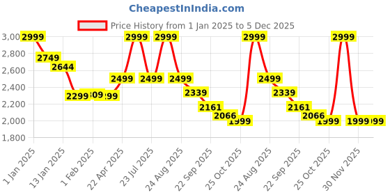 myntra.com HOKIPO Grey Solid Polyester 3 Piece Sofa Cover With Arms hokipo Price History Graph from 1 Jan 2025 to 5 Dec 2025