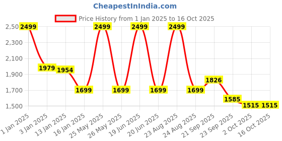 myntra.com HOKIPO Grey Stretchable 2 Seater Sofa Cover With Arms hokipo Price History Graph from 1 Jan 2025 to 16 Oct 2025