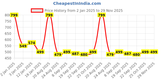 myntra.com HOKIPO Grey Striped Table Runners hokipo Price History Graph from 2 Jan 2025 to 29 Nov 2025