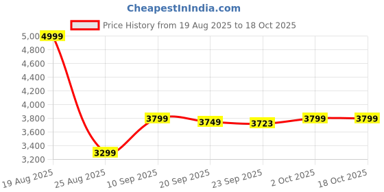 myntra.com HOKIPO Grey Trees Print 5 Seater Fully Covered Stretchable Sofa Cover hokipo Price History Graph from 19 Aug 2025 to 18 Oct 2025