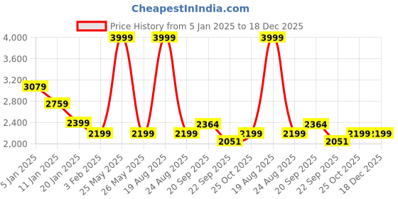 myntra.com HOKIPO Grey Velvet 200 Gsm 3 Seater Sofa Cover With Arms hokipo Price History Graph from 5 Jan 2025 to 18 Dec 2025