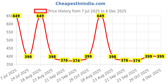 myntra.com HOKIPO Grey Waterproof 1 Seater Sofa Cover Mat hokipo Price History Graph from 7 Jul 2025 to 5 Dec 2025
