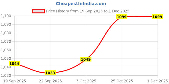 myntra.com HOKIPO HeavenHue Cream-Coloured & Blue 2 Pieces Printed Polyester 3 Seater Sofa Covers hokipo Price History Graph from 19 Sep 2025 to 1 Dec 2025
