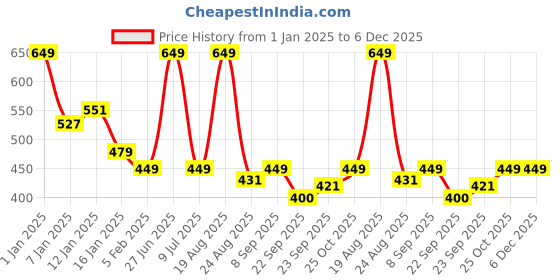 myntra.com HOKIPO Madurkathi 4 Pieces Black & Beige Geometric Pattern Table Placemats hokipo Price History Graph from 1 Jan 2025 to 5 Dec 2025