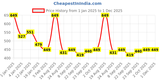 myntra.com HOKIPO Madurkathi 4 Pieces Orange-Coloured & Beige Geometric Pattern Table Placemats hokipo Price History Graph from 1 Jan 2025 to 1 Dec 2025