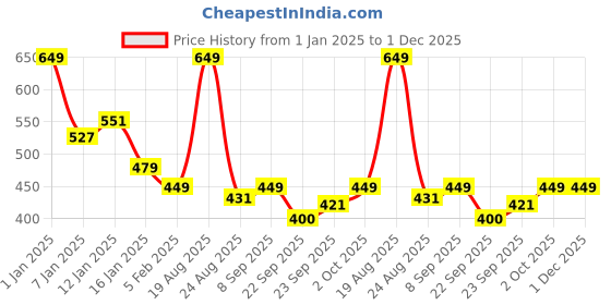 myntra.com HOKIPO Madurkathi 4 Pieces Red & Blue Geometric Table Placemats hokipo Price History Graph from 1 Jan 2025 to 1 Dec 2025