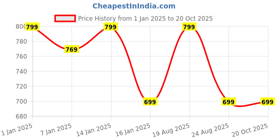 myntra.com HOKIPO Madurkathi 5 Pieces Black & White Geometric Table Placemats & Runner hokipo Price History Graph from 1 Jan 2025 to 20 Oct 2025
