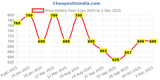 myntra.com HOKIPO Madurkathi 5 Pieces Blue & Red Geometric Pattern Table Placemats & Runner hokipo Price History Graph from 4 Jan 2025 to 2 Dec 2025